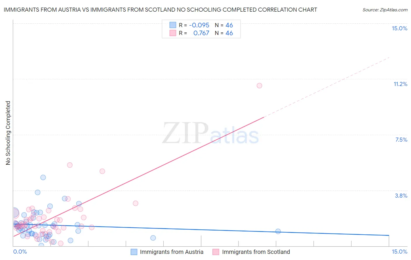 Immigrants from Austria vs Immigrants from Scotland No Schooling Completed