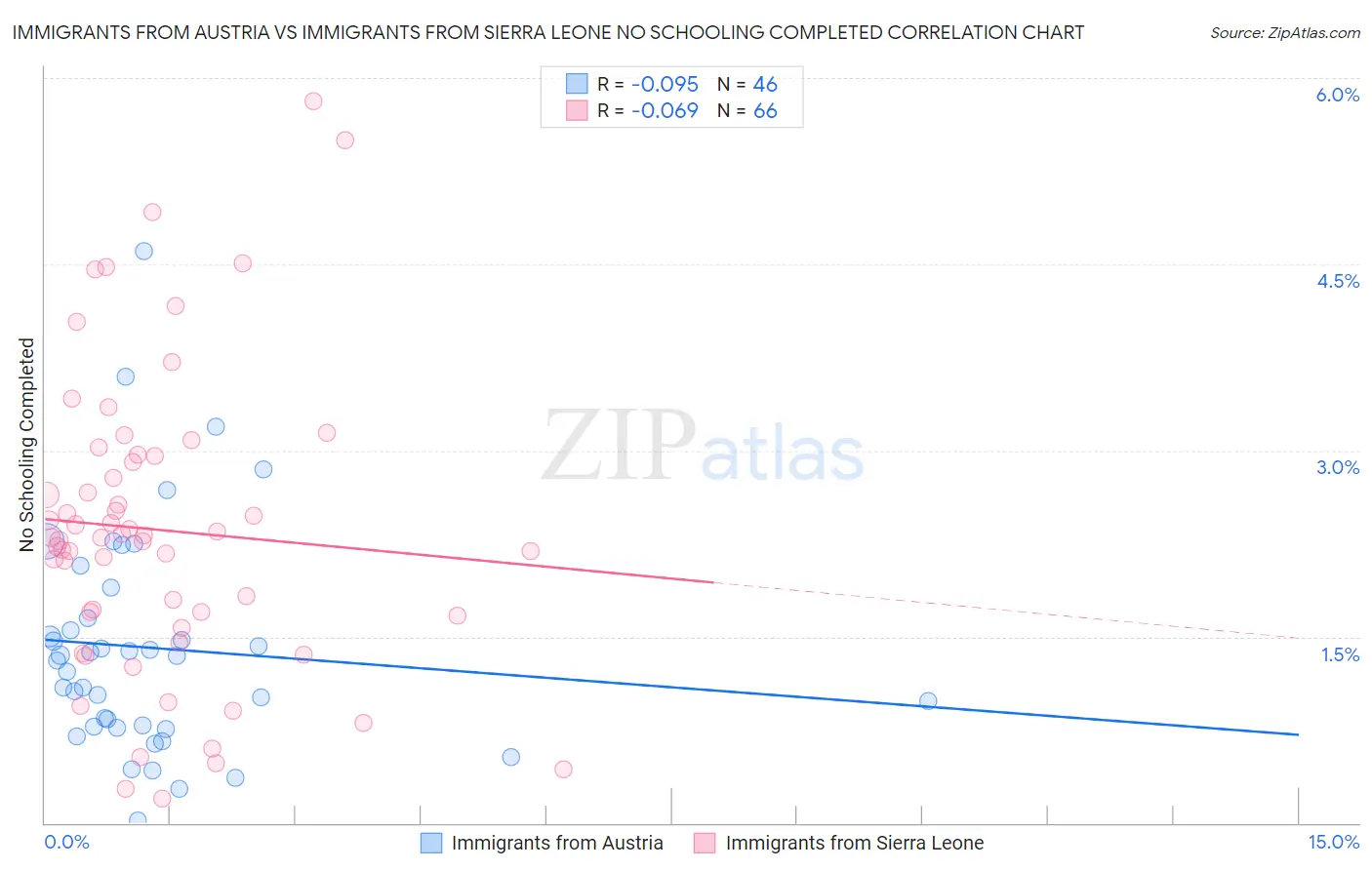 Immigrants from Austria vs Immigrants from Sierra Leone No Schooling Completed