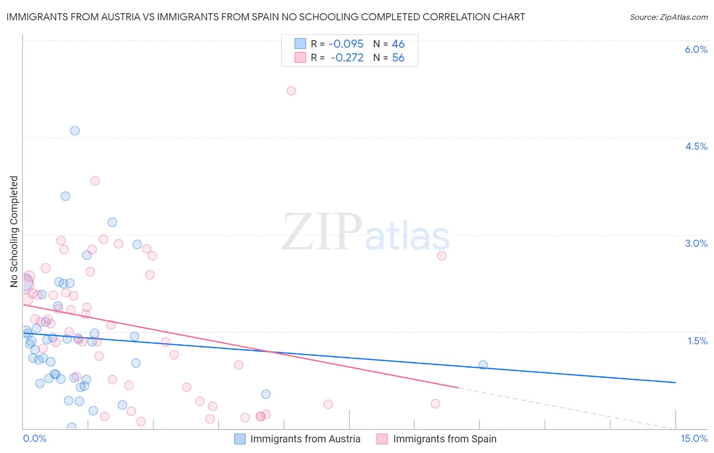 Immigrants from Austria vs Immigrants from Spain No Schooling Completed