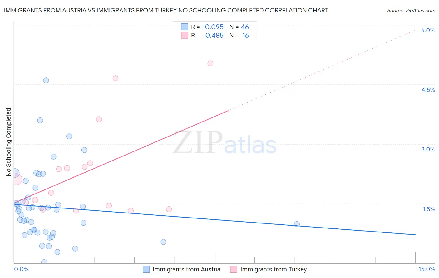 Immigrants from Austria vs Immigrants from Turkey No Schooling Completed