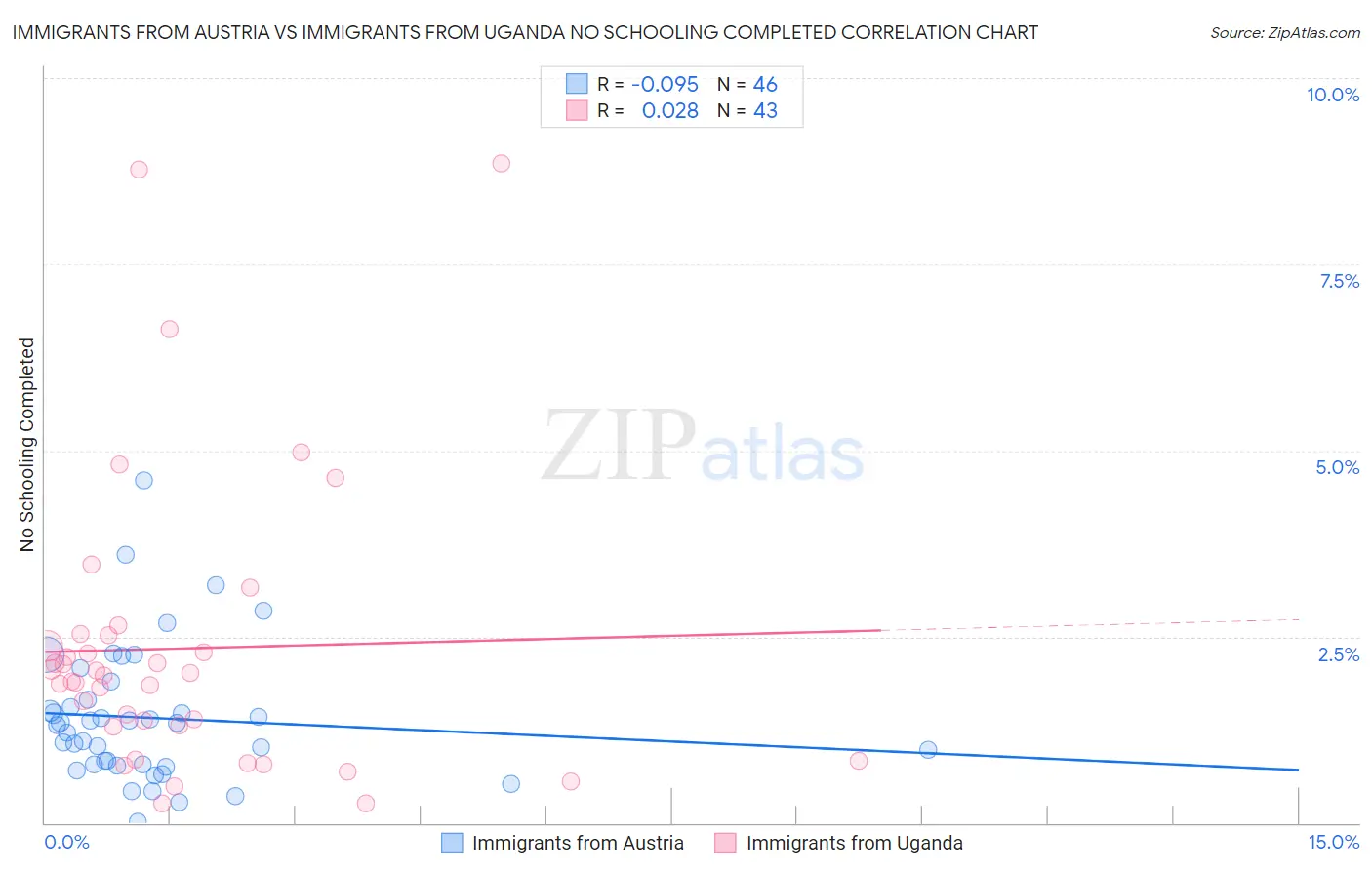 Immigrants from Austria vs Immigrants from Uganda No Schooling Completed