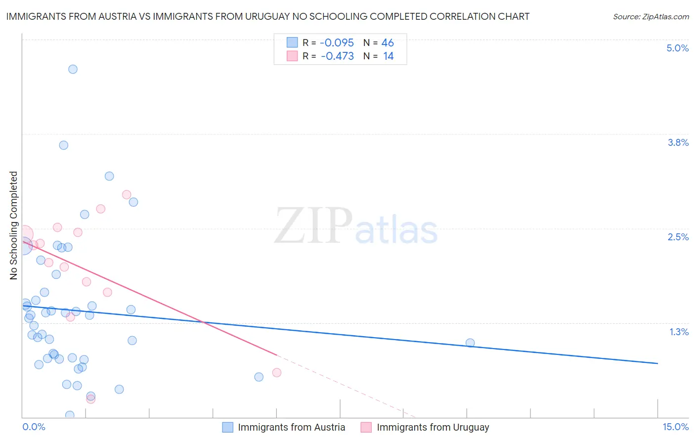 Immigrants from Austria vs Immigrants from Uruguay No Schooling Completed