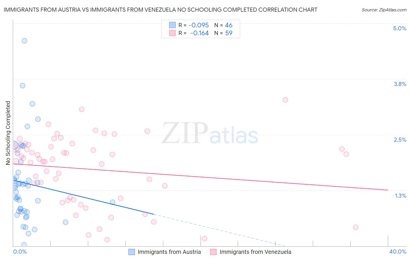 Immigrants from Austria vs Immigrants from Venezuela No Schooling Completed