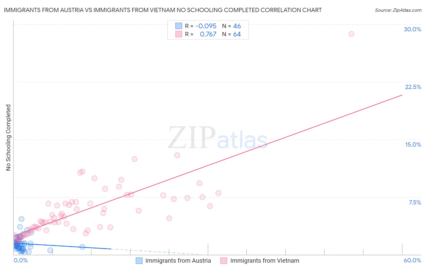 Immigrants from Austria vs Immigrants from Vietnam No Schooling Completed