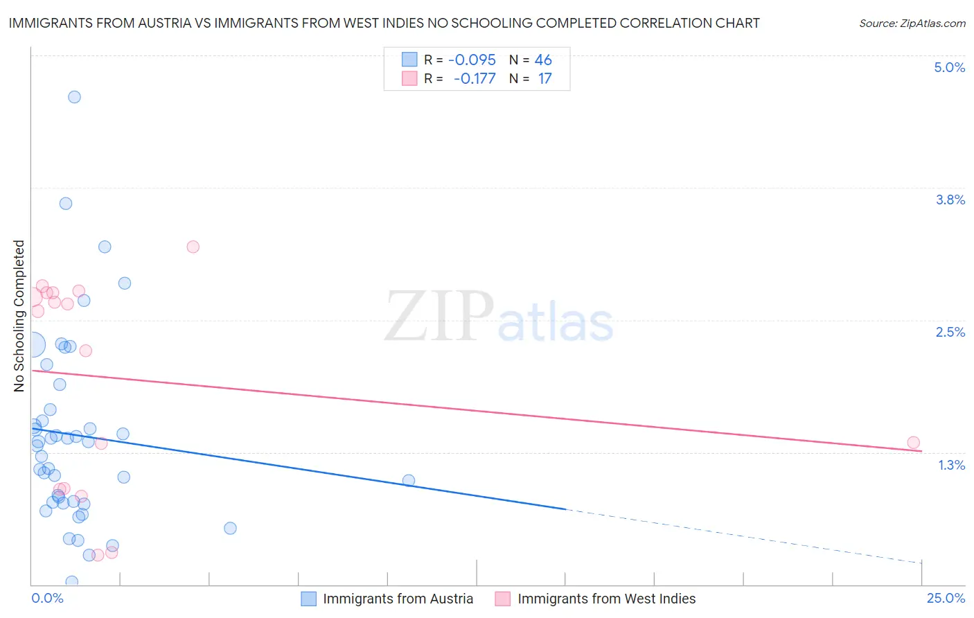 Immigrants from Austria vs Immigrants from West Indies No Schooling Completed