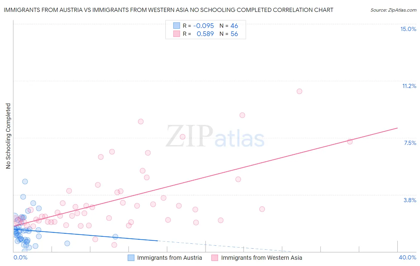 Immigrants from Austria vs Immigrants from Western Asia No Schooling Completed