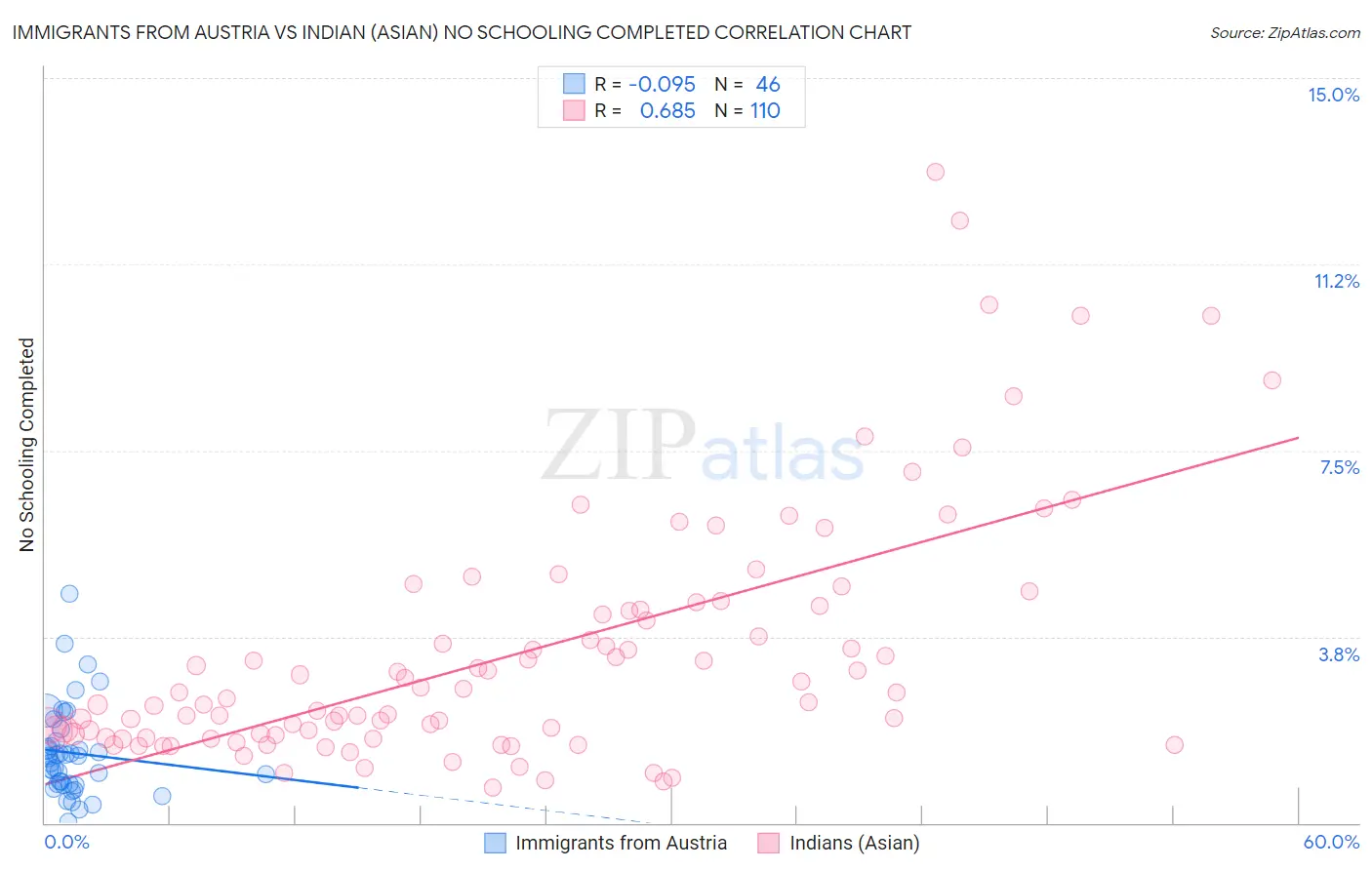 Immigrants from Austria vs Indian (Asian) No Schooling Completed