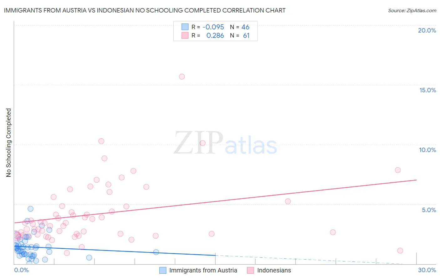 Immigrants from Austria vs Indonesian No Schooling Completed