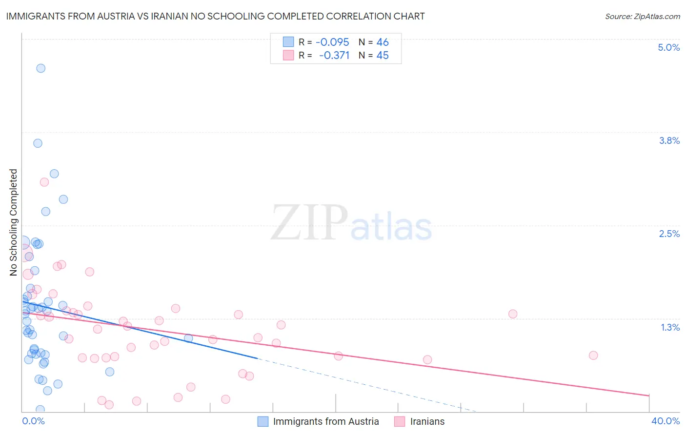 Immigrants from Austria vs Iranian No Schooling Completed