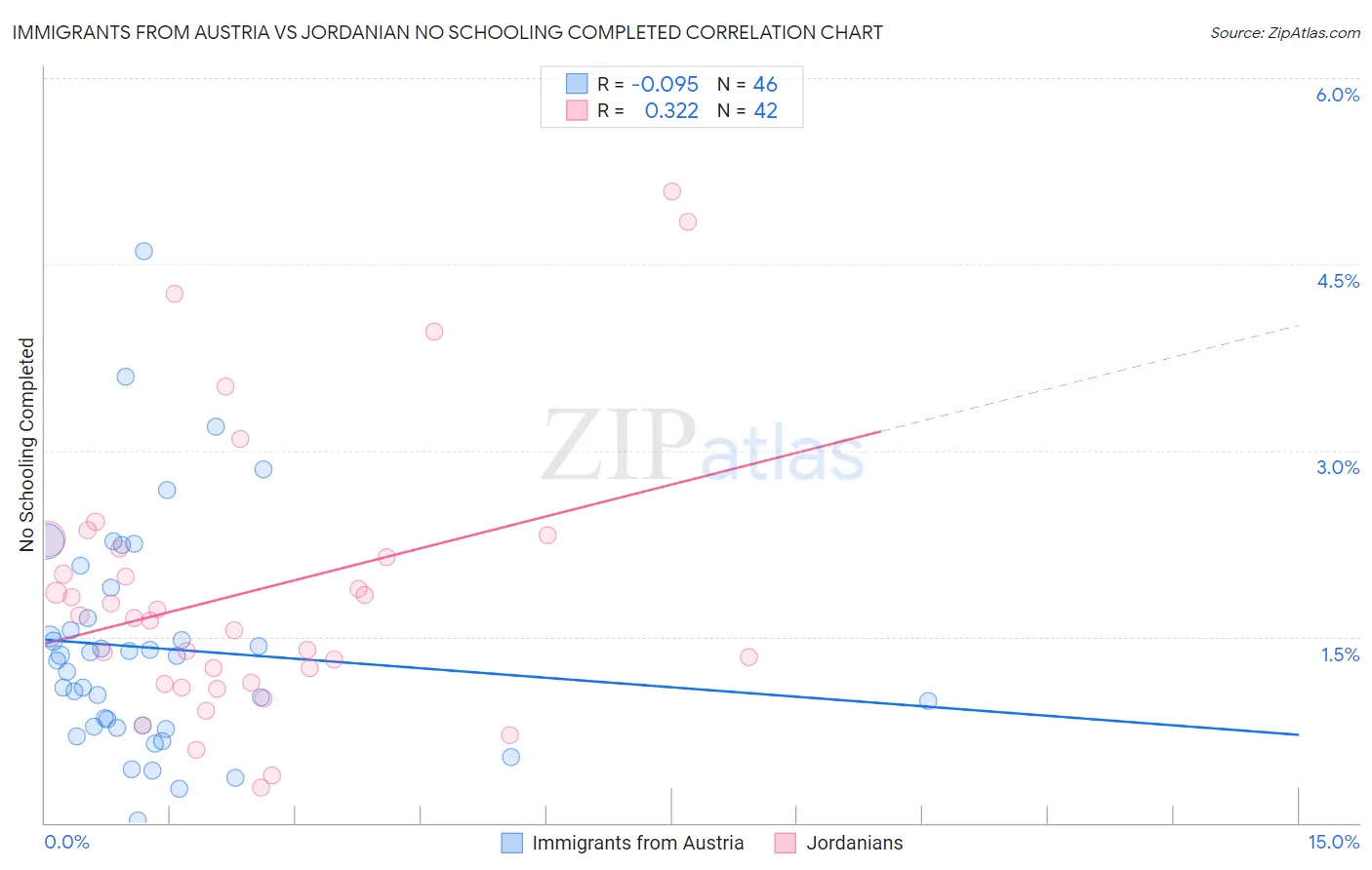 Immigrants from Austria vs Jordanian No Schooling Completed