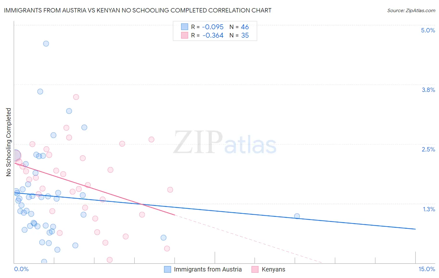 Immigrants from Austria vs Kenyan No Schooling Completed