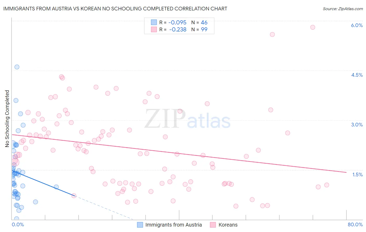 Immigrants from Austria vs Korean No Schooling Completed