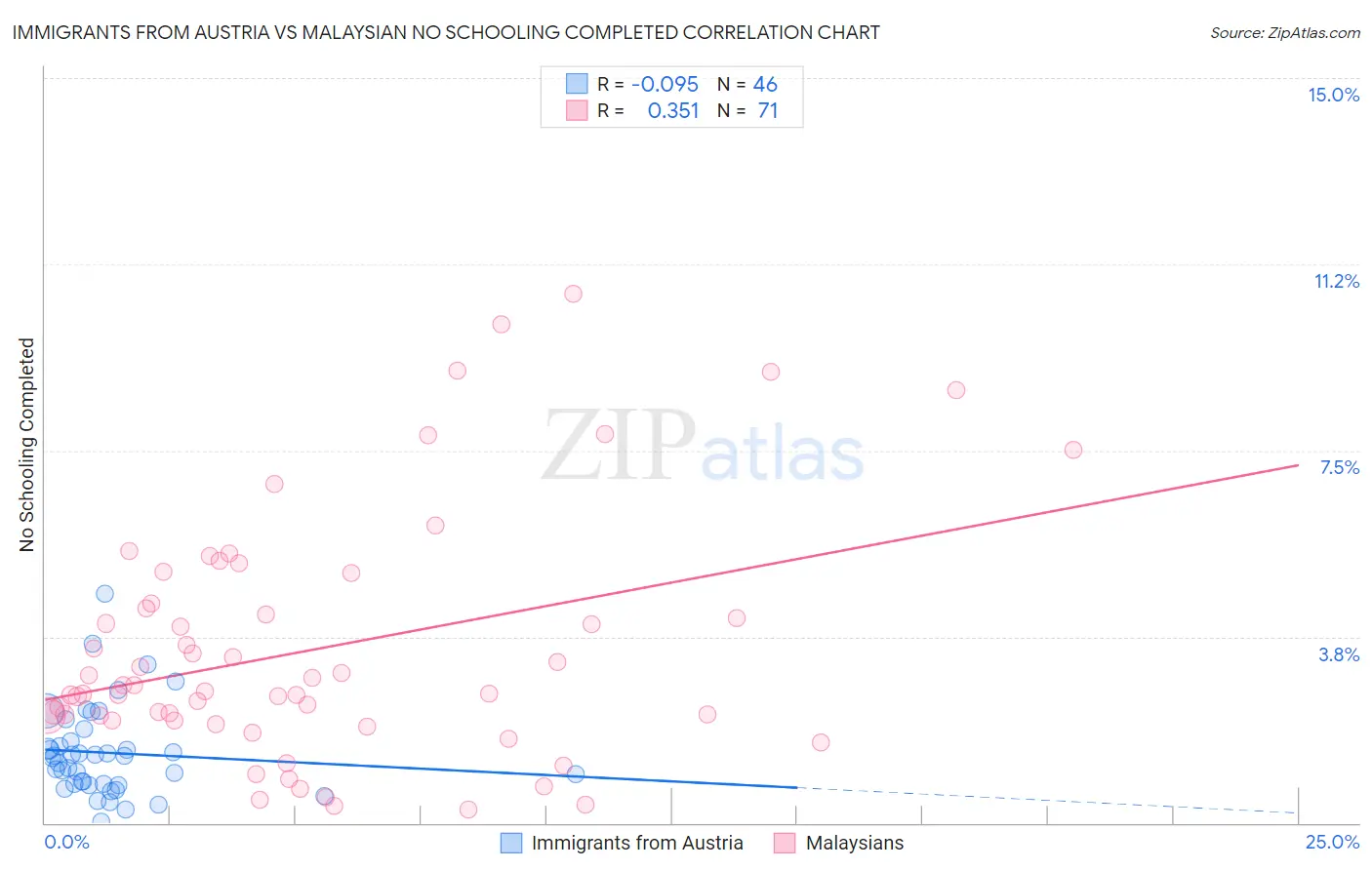 Immigrants from Austria vs Malaysian No Schooling Completed