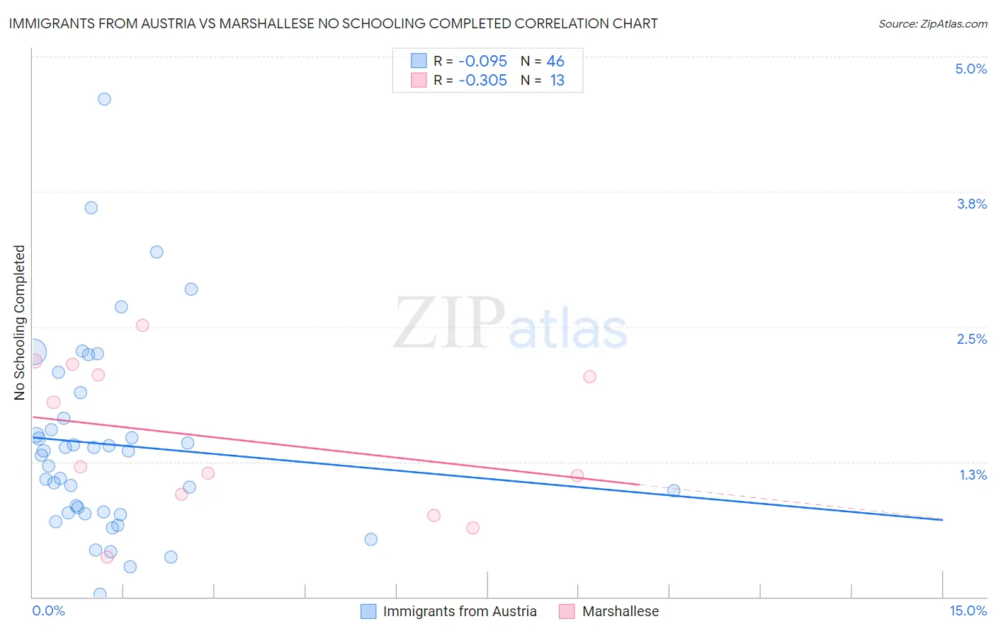 Immigrants from Austria vs Marshallese No Schooling Completed