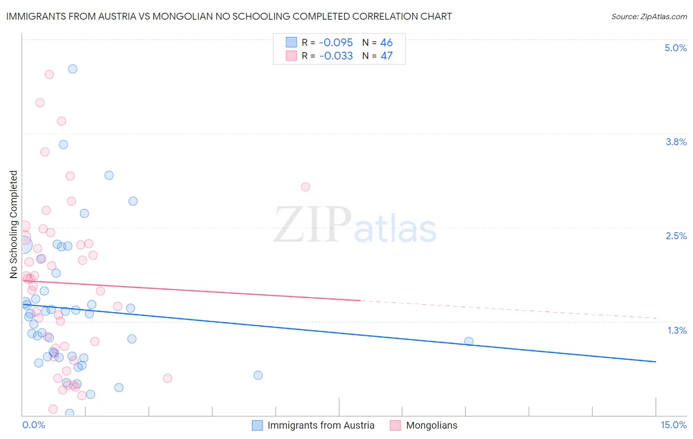 Immigrants from Austria vs Mongolian No Schooling Completed