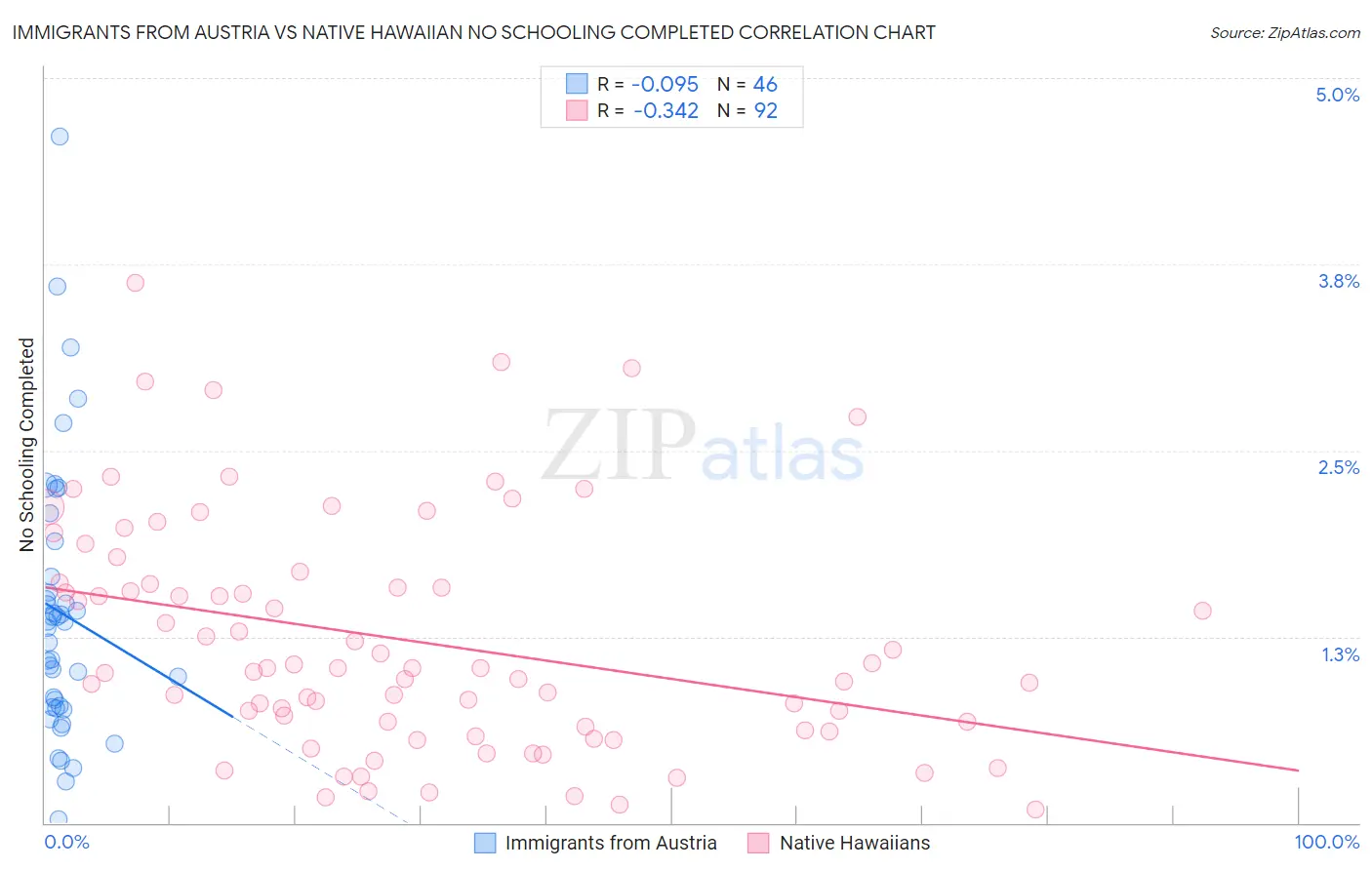 Immigrants from Austria vs Native Hawaiian No Schooling Completed