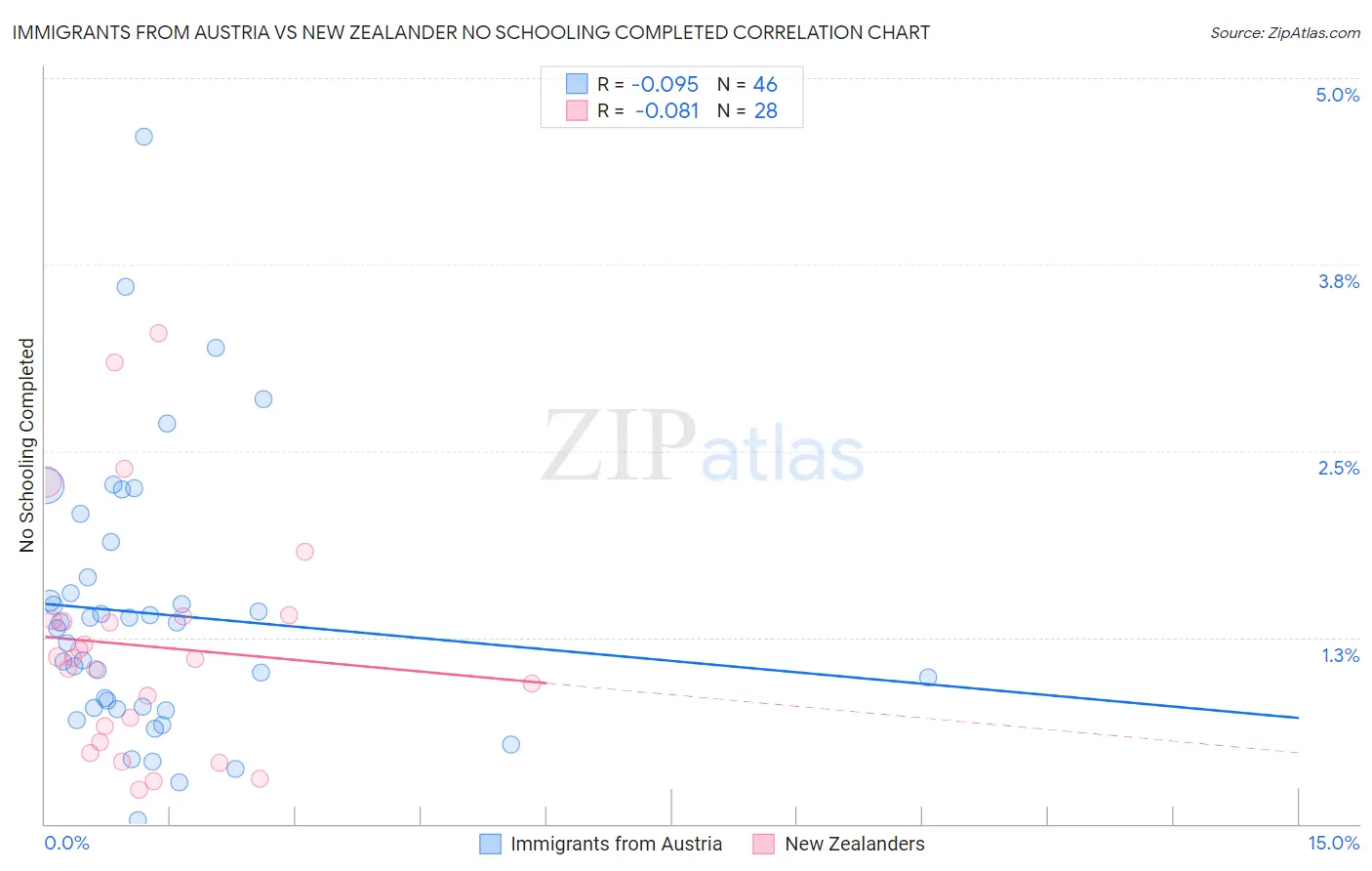 Immigrants from Austria vs New Zealander No Schooling Completed