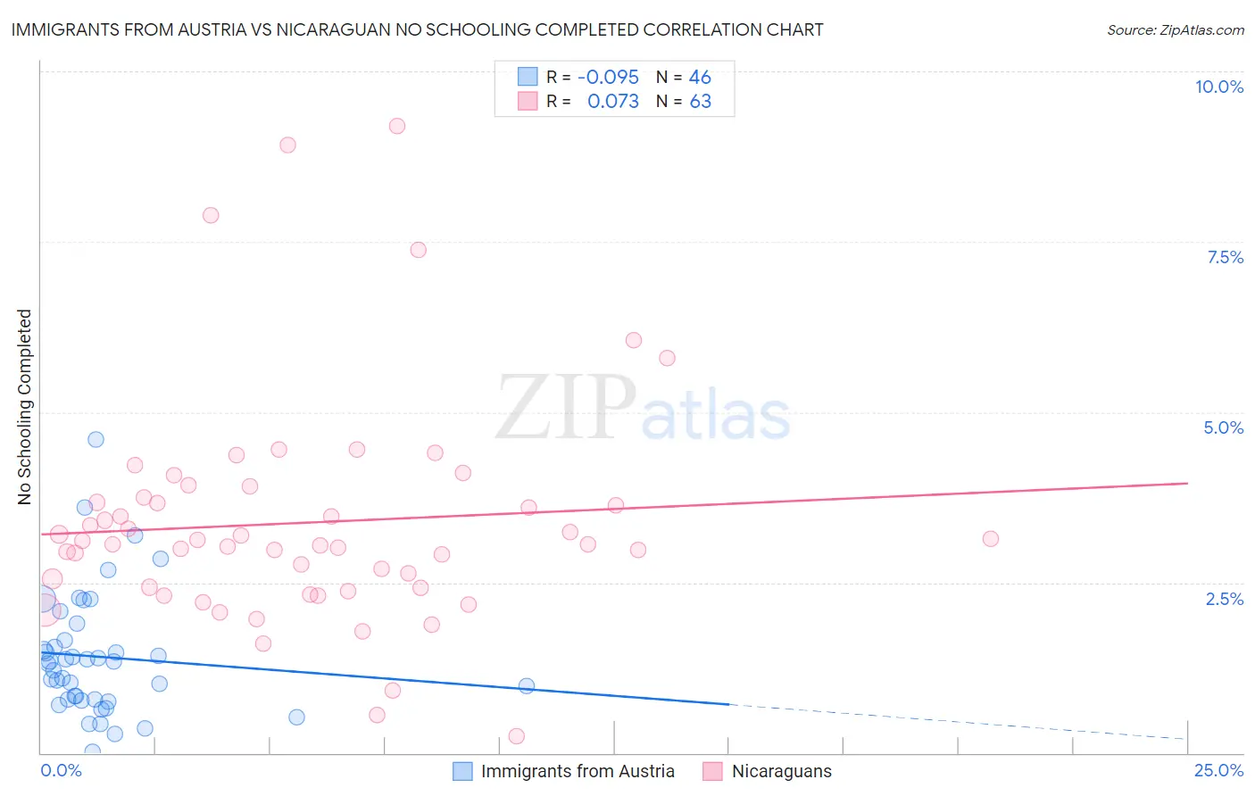 Immigrants from Austria vs Nicaraguan No Schooling Completed