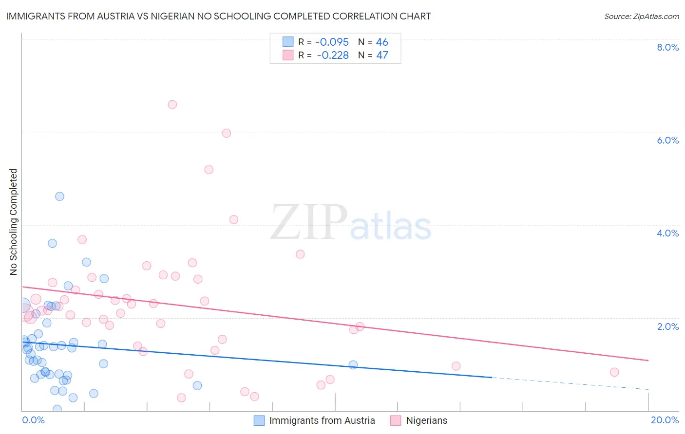 Immigrants from Austria vs Nigerian No Schooling Completed