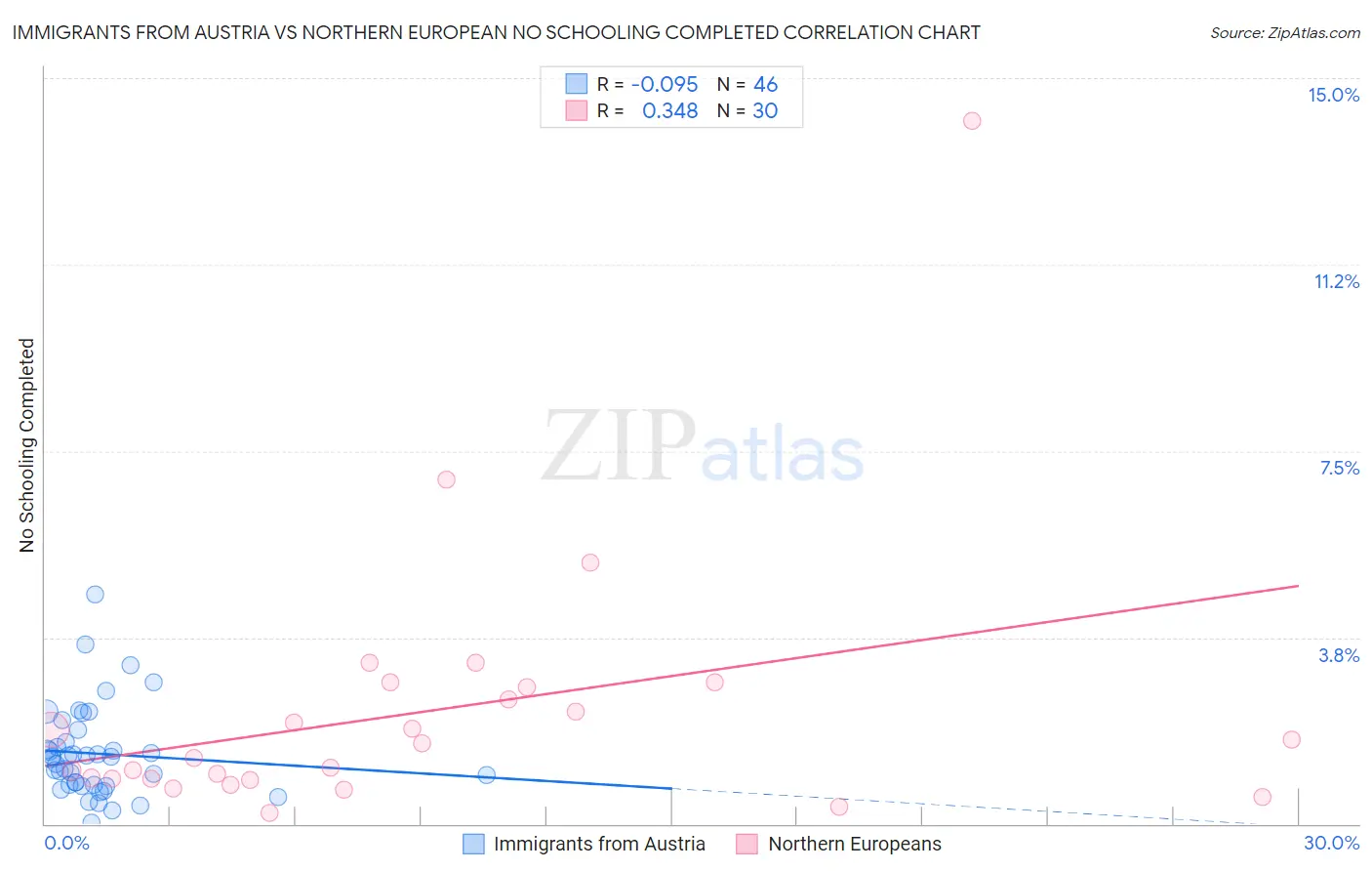 Immigrants from Austria vs Northern European No Schooling Completed