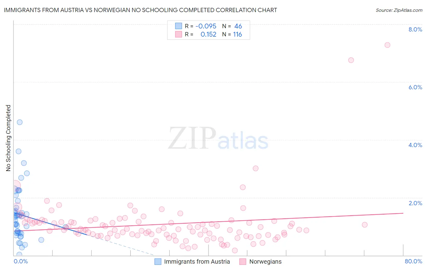 Immigrants from Austria vs Norwegian No Schooling Completed
