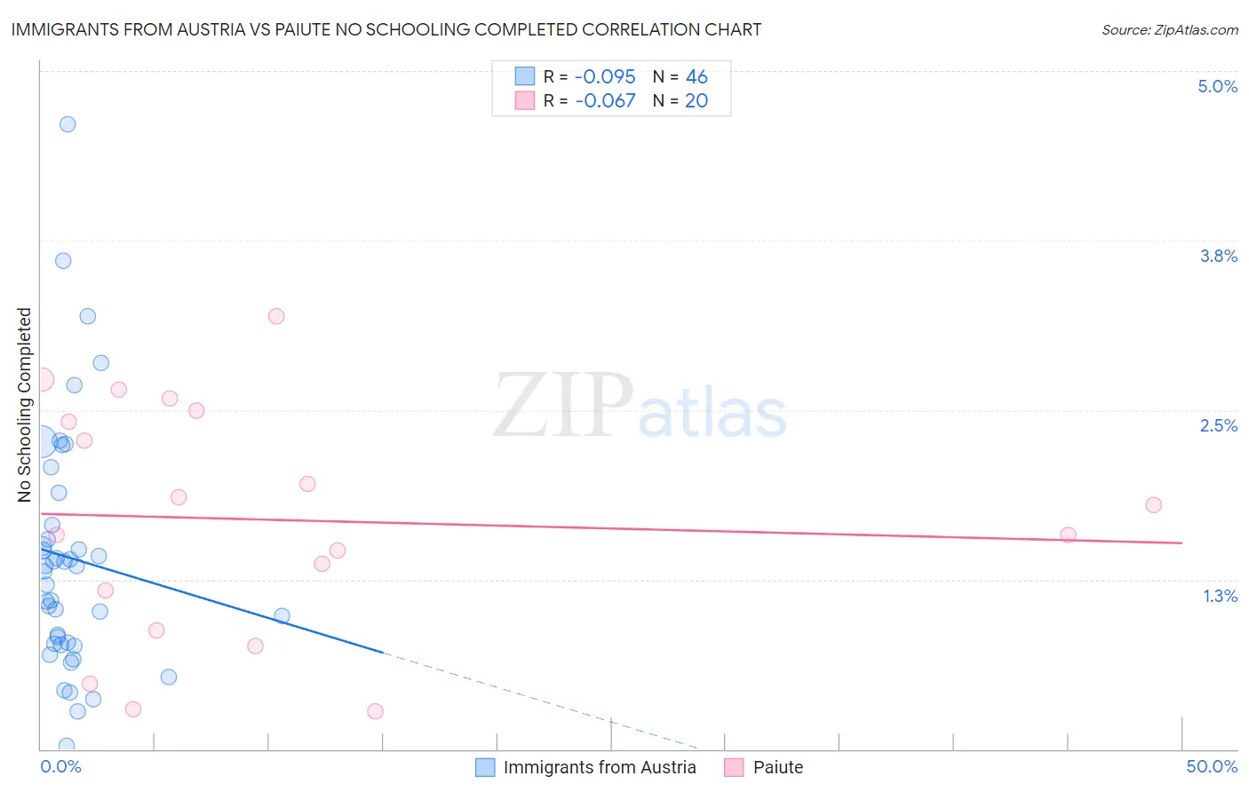 Immigrants from Austria vs Paiute No Schooling Completed