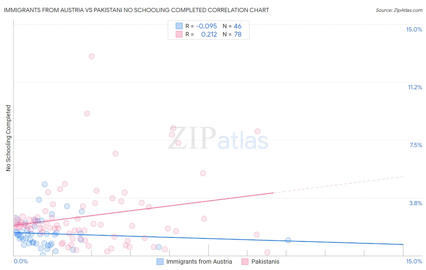 Immigrants from Austria vs Pakistani No Schooling Completed