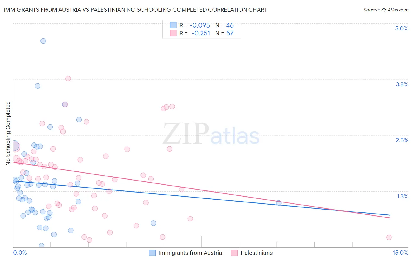 Immigrants from Austria vs Palestinian No Schooling Completed