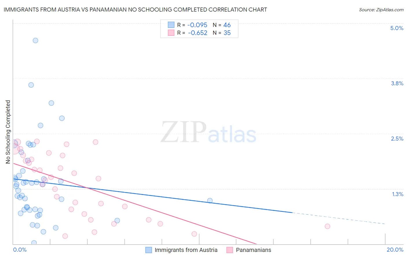 Immigrants from Austria vs Panamanian No Schooling Completed