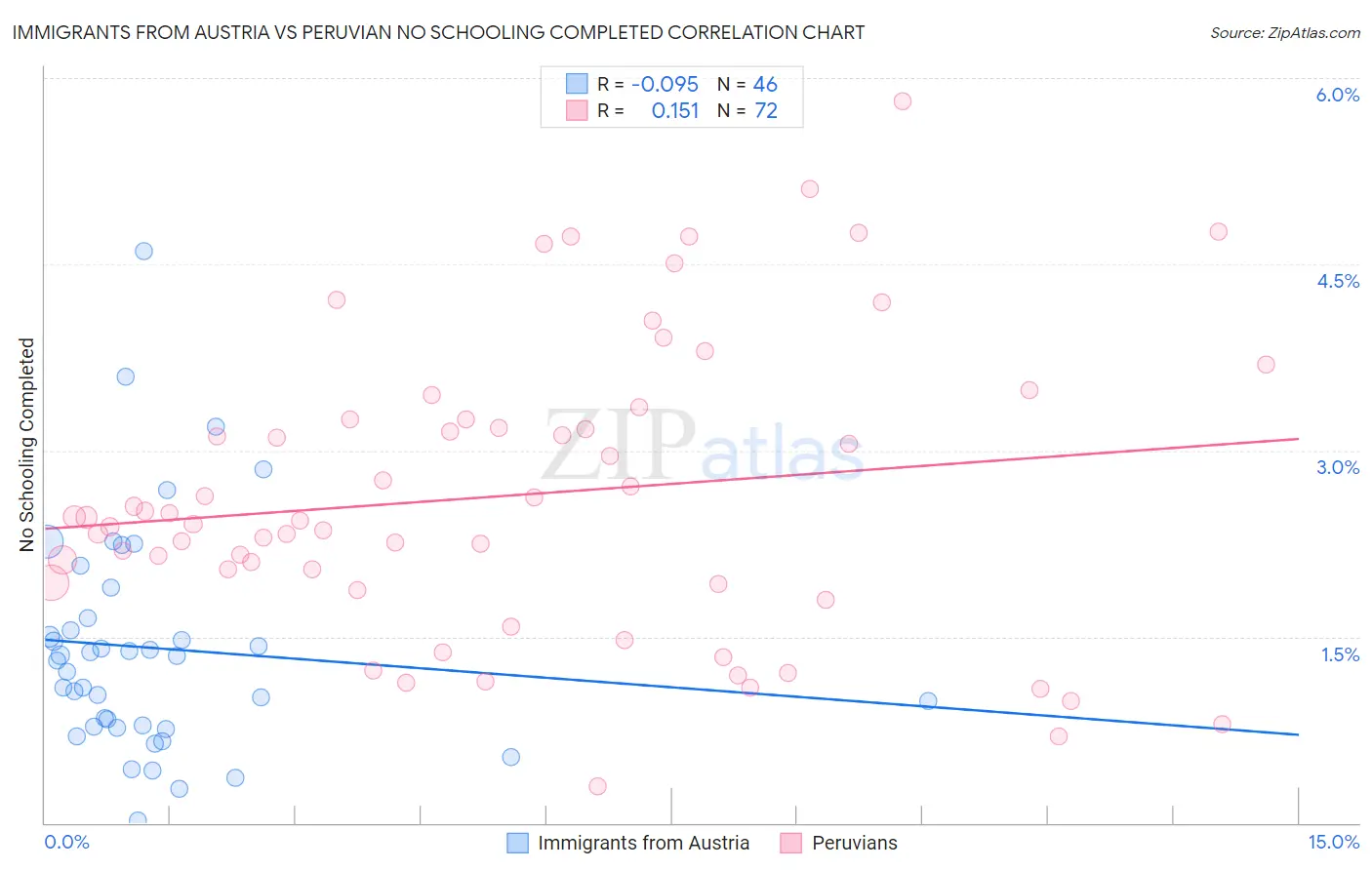 Immigrants from Austria vs Peruvian No Schooling Completed