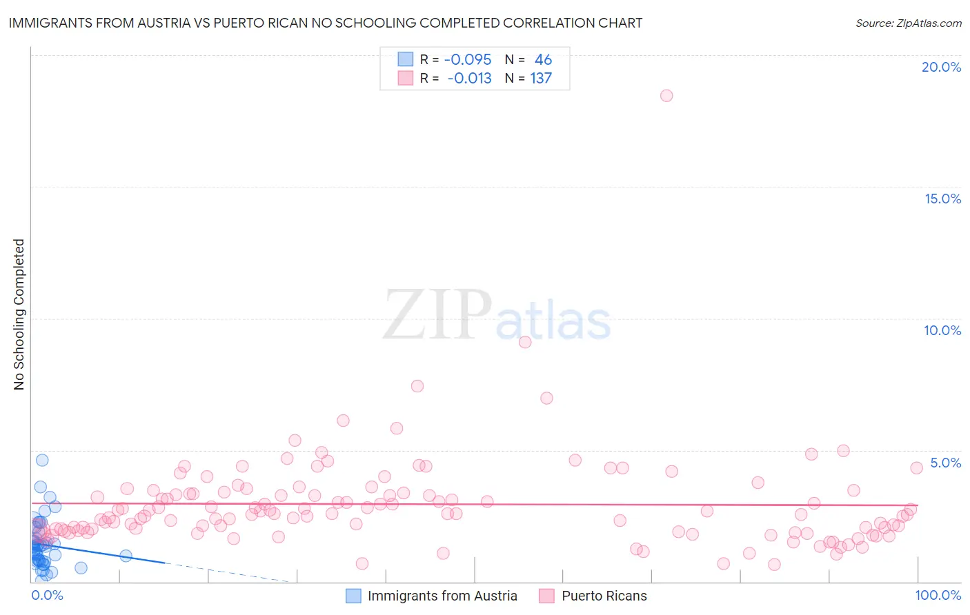 Immigrants from Austria vs Puerto Rican No Schooling Completed