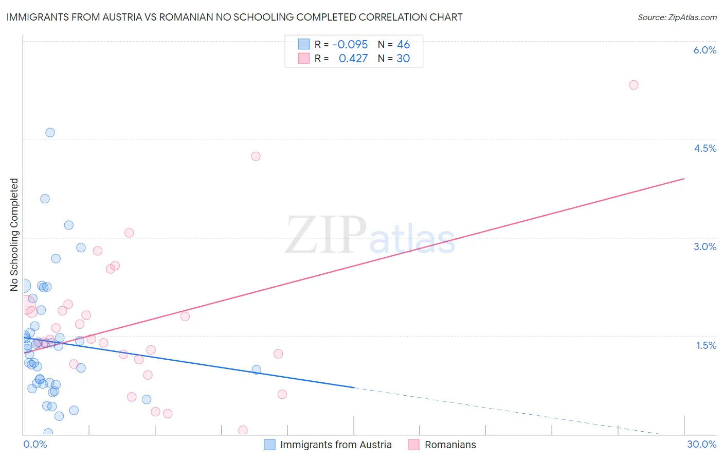 Immigrants from Austria vs Romanian No Schooling Completed