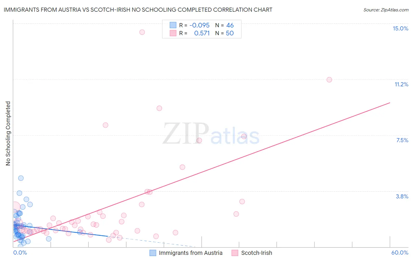 Immigrants from Austria vs Scotch-Irish No Schooling Completed