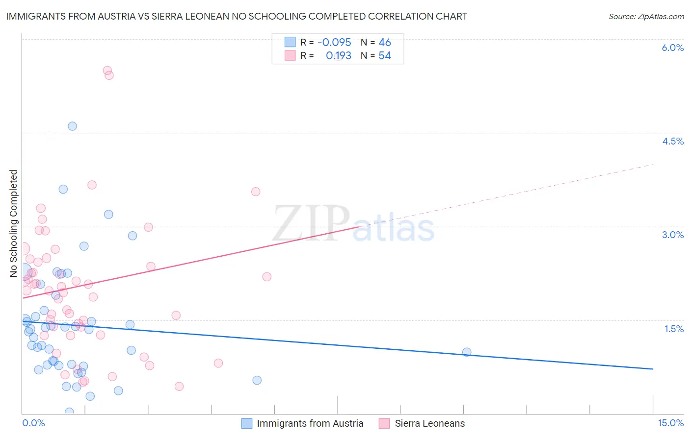 Immigrants from Austria vs Sierra Leonean No Schooling Completed