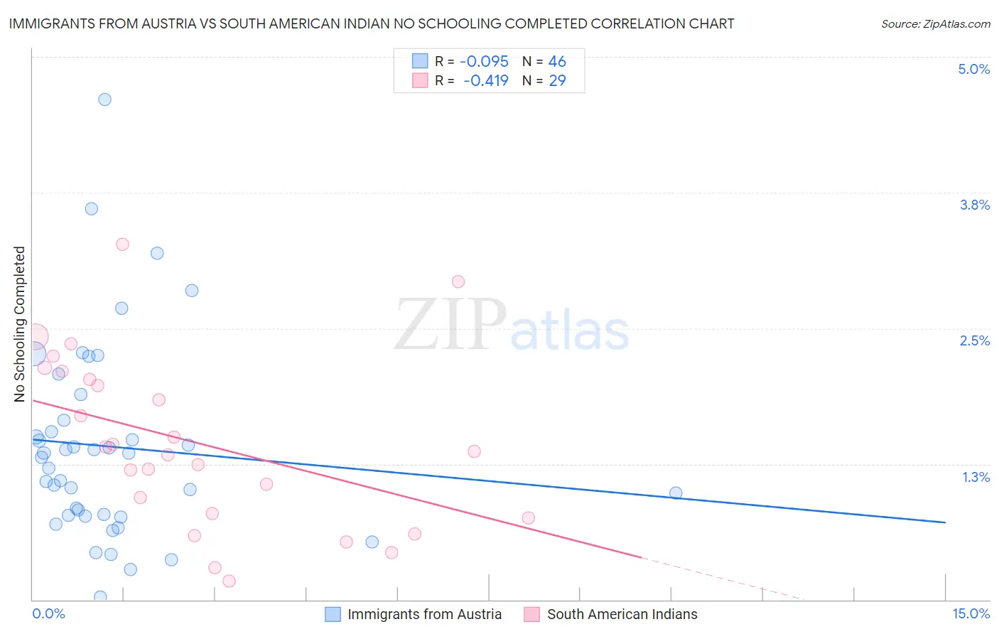 Immigrants from Austria vs South American Indian No Schooling Completed