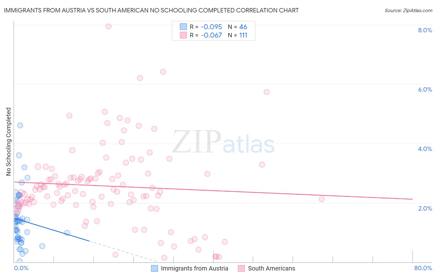 Immigrants from Austria vs South American No Schooling Completed