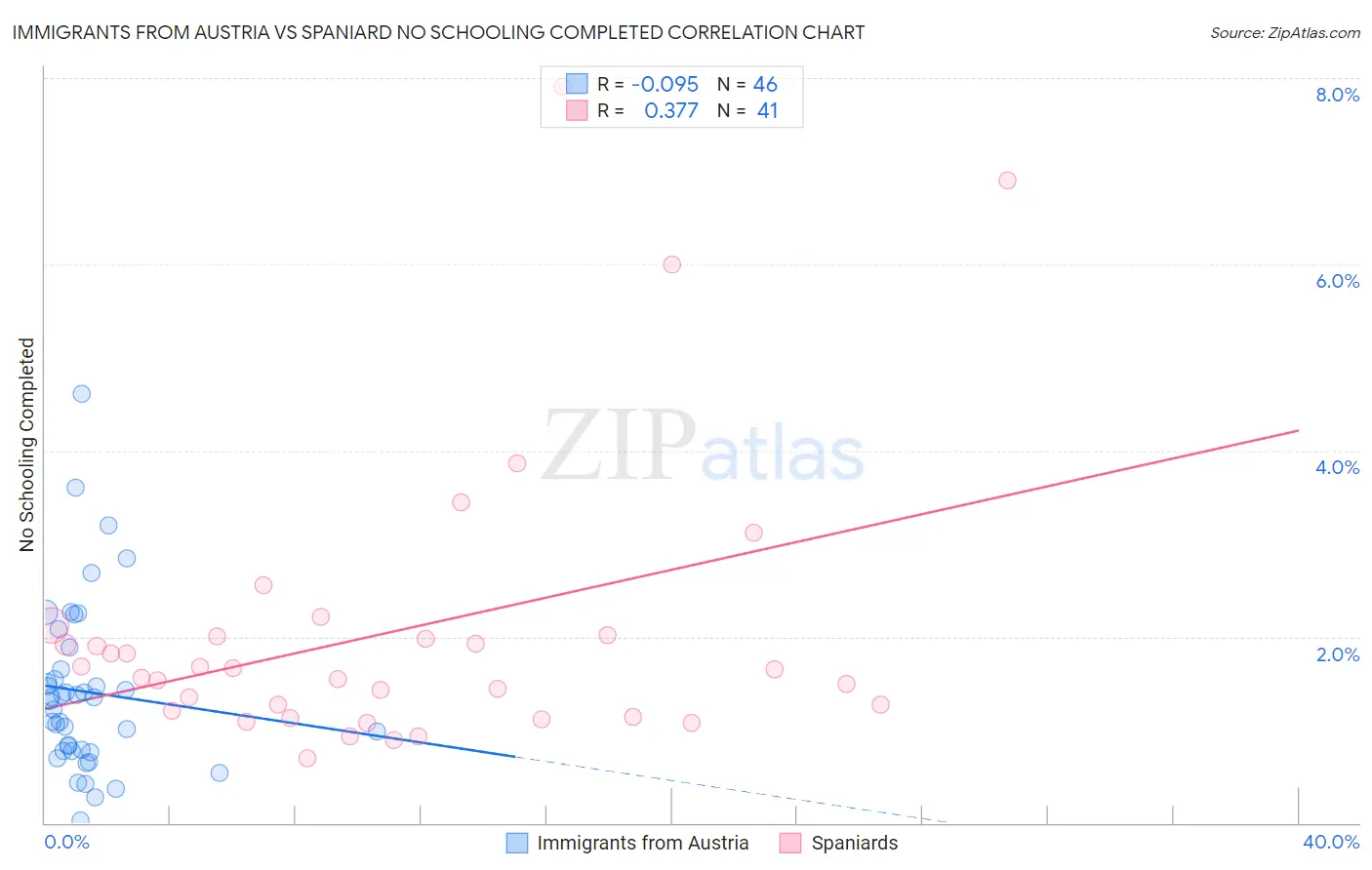 Immigrants from Austria vs Spaniard No Schooling Completed