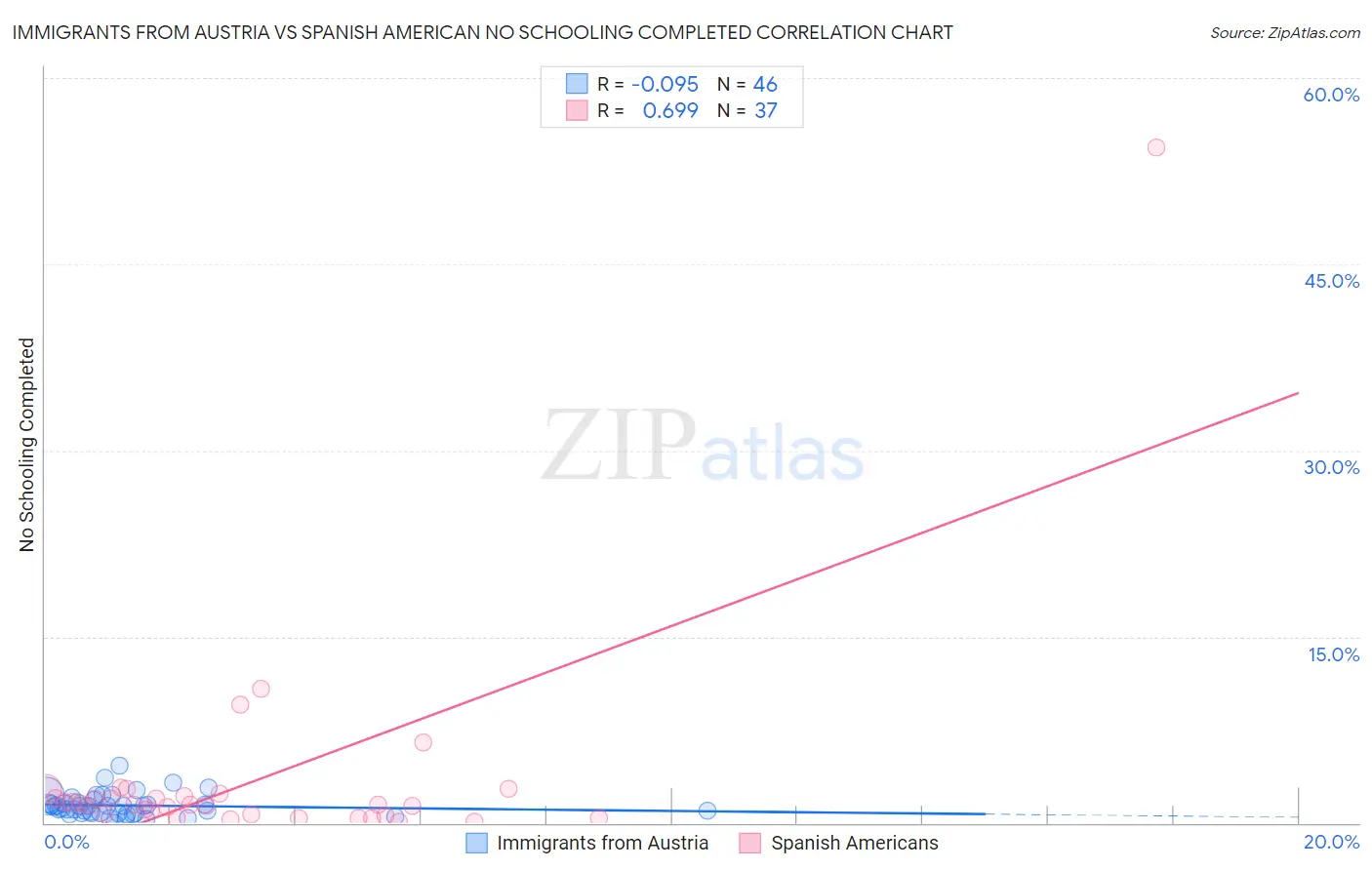 Immigrants from Austria vs Spanish American No Schooling Completed