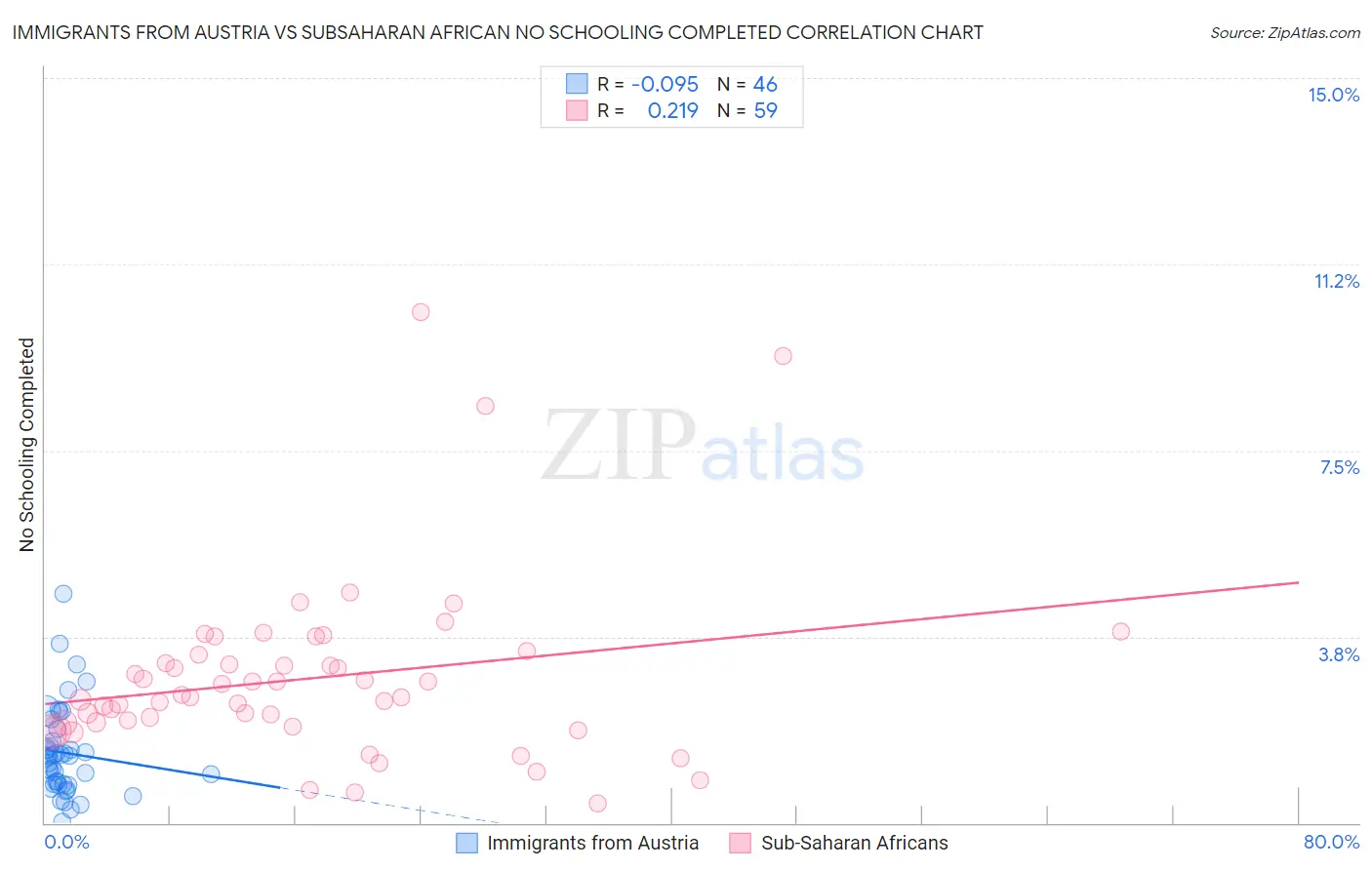 Immigrants from Austria vs Subsaharan African No Schooling Completed