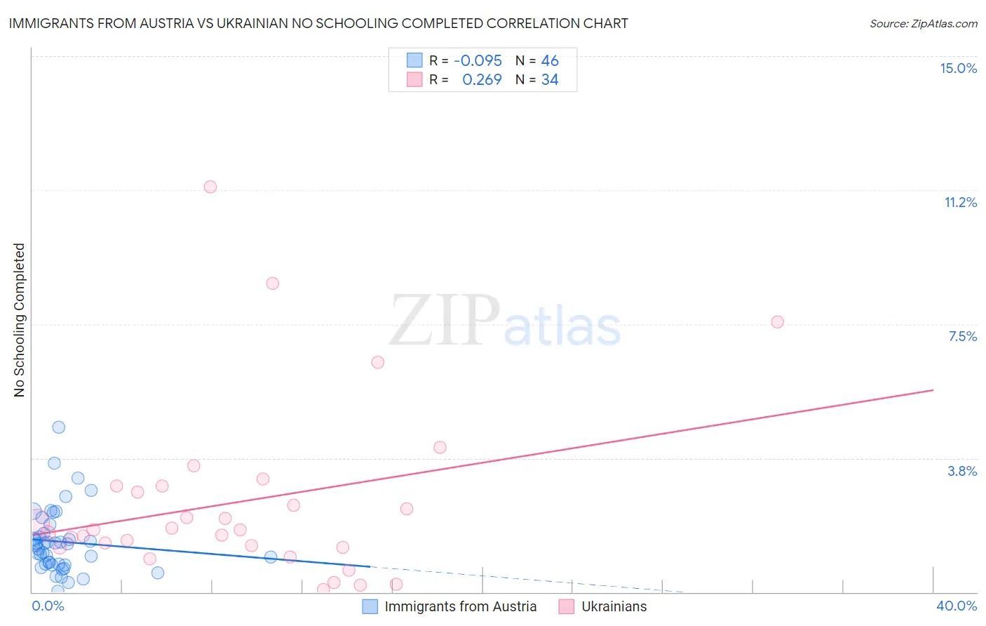 Immigrants from Austria vs Ukrainian No Schooling Completed