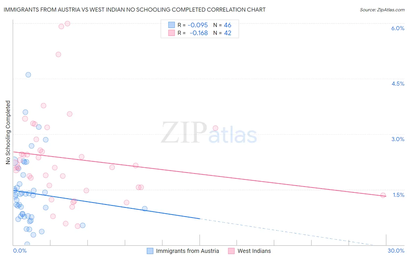 Immigrants from Austria vs West Indian No Schooling Completed