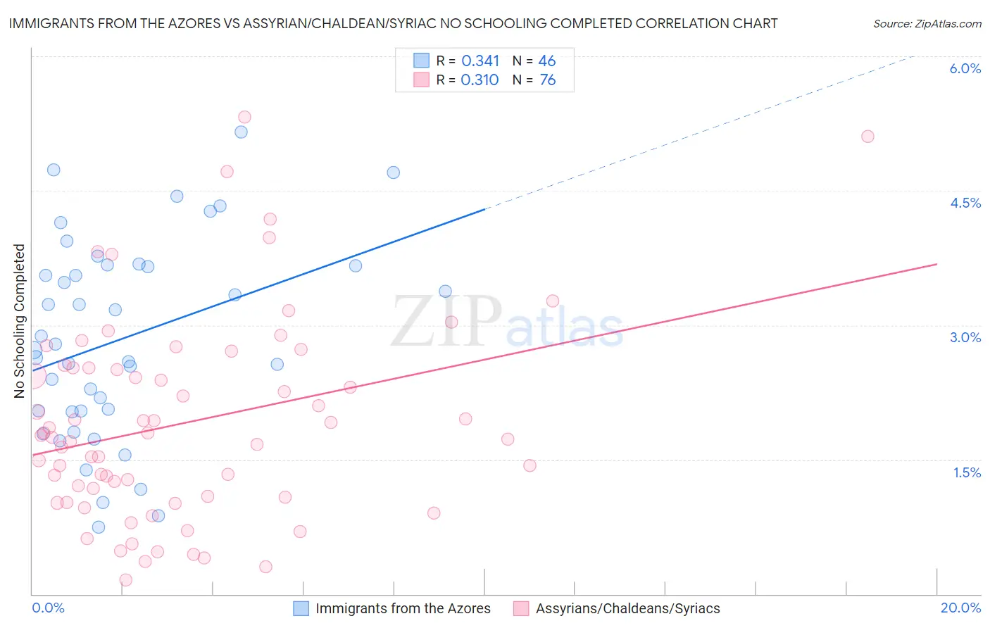 Immigrants from the Azores vs Assyrian/Chaldean/Syriac No Schooling Completed