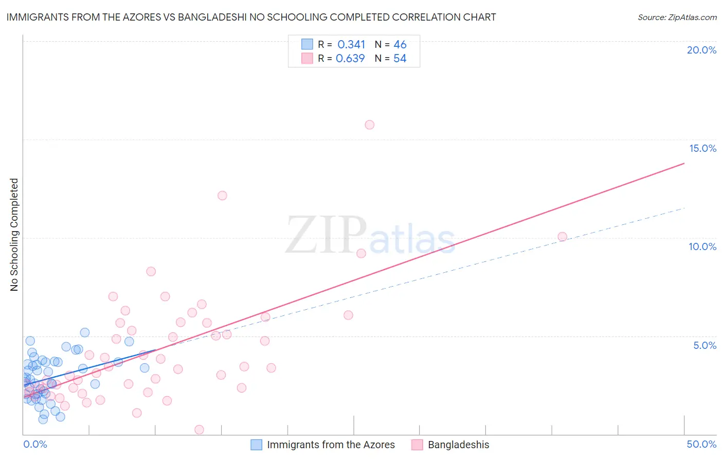 Immigrants from the Azores vs Bangladeshi No Schooling Completed