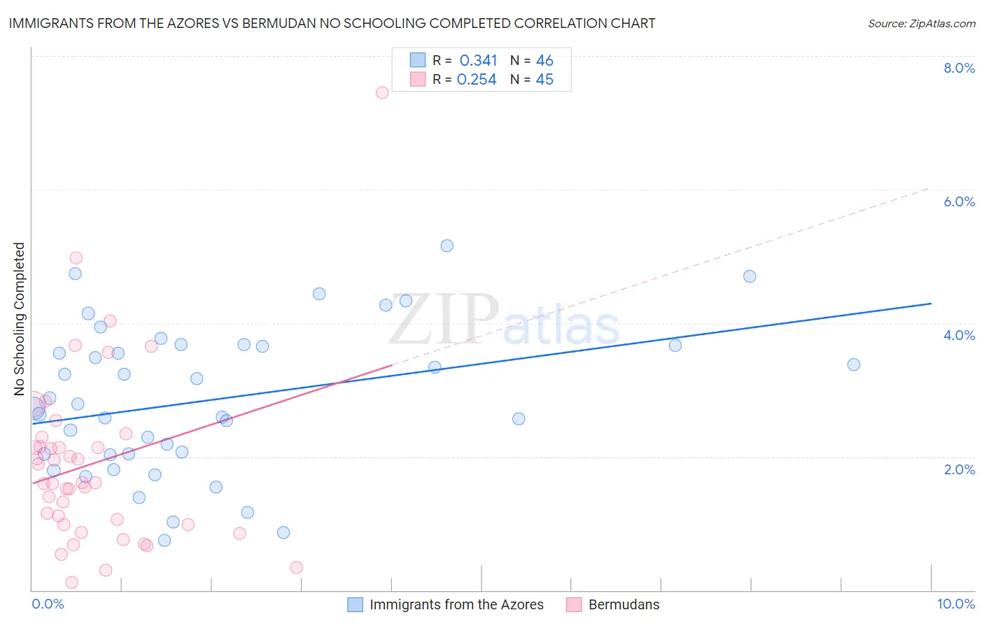 Immigrants from the Azores vs Bermudan No Schooling Completed