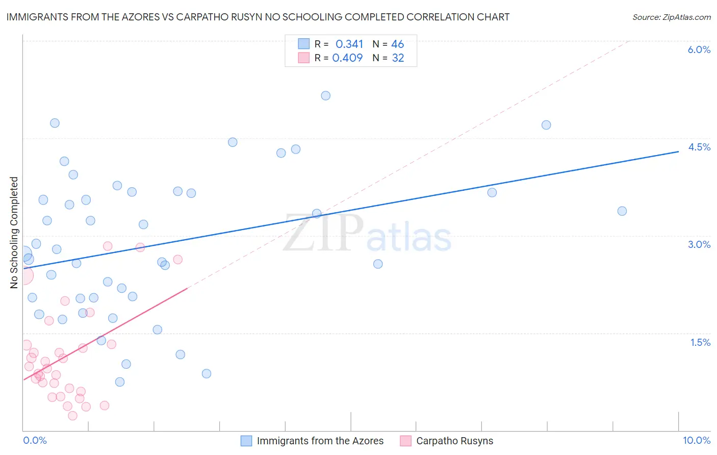 Immigrants from the Azores vs Carpatho Rusyn No Schooling Completed