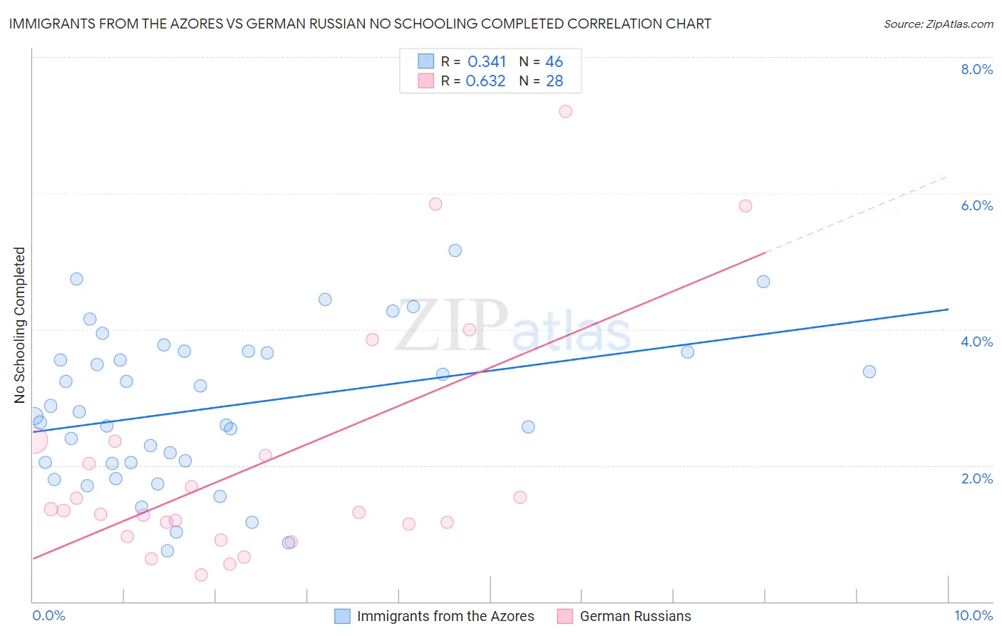 Immigrants from the Azores vs German Russian No Schooling Completed