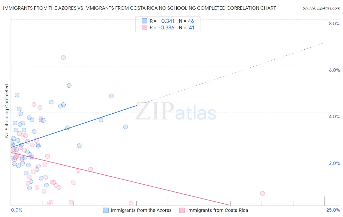 Immigrants from the Azores vs Immigrants from Costa Rica No Schooling Completed