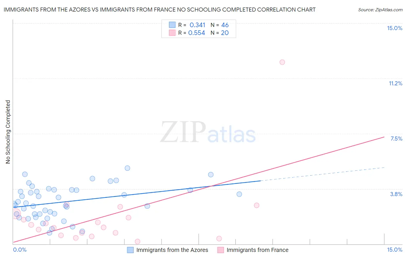 Immigrants from the Azores vs Immigrants from France No Schooling Completed