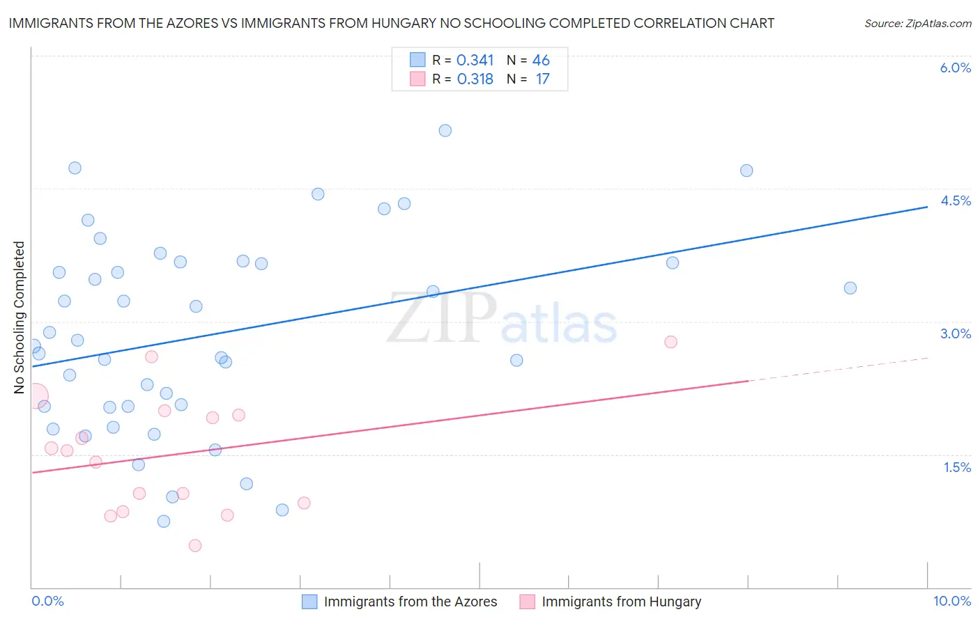 Immigrants from the Azores vs Immigrants from Hungary No Schooling Completed