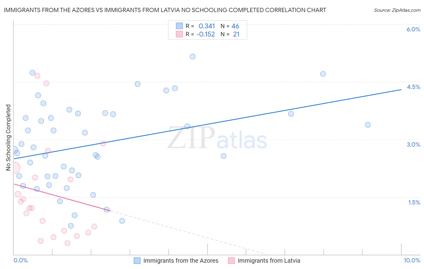 Immigrants from the Azores vs Immigrants from Latvia No Schooling Completed